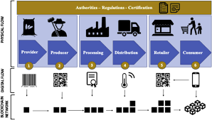 The rise of blockchain technology in agriculture and food supply ...