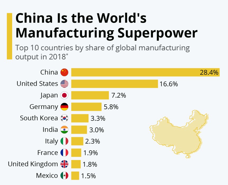 BIGGEST MANUFACTURER OF WORLD:&nbsp;CHINA