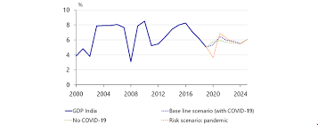 Coronavirus: The Economic Impact of COVID-19 on India - RaboResearch